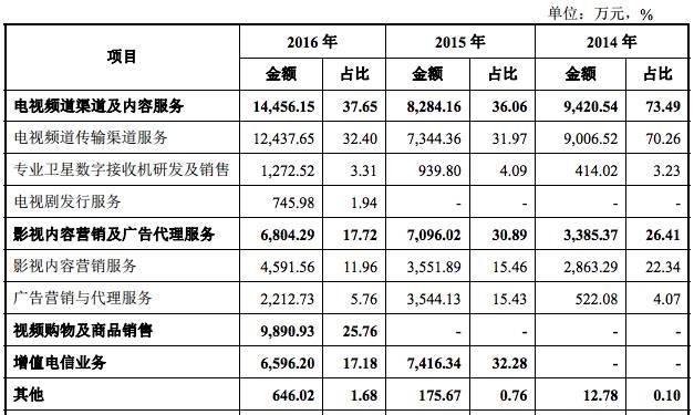流金歲月擬A股上市，2016年?duì)I收3.83億主打增值電信業(yè)務(wù)