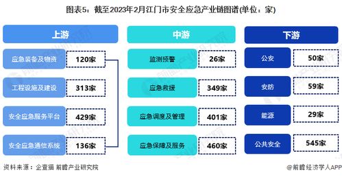 2023年江門市安全應急產業鏈全景圖譜 政策、現狀、布局與規劃